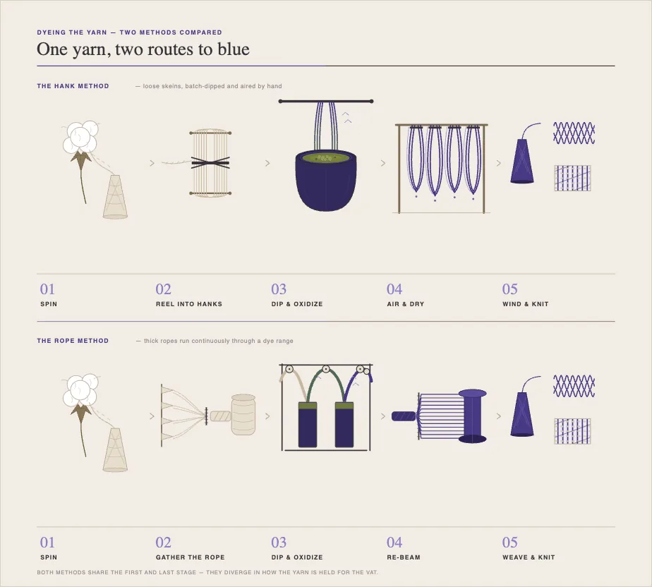 Diagram comparing rope-dyeing and hank-dyeing techniques for indigo denim yarn.