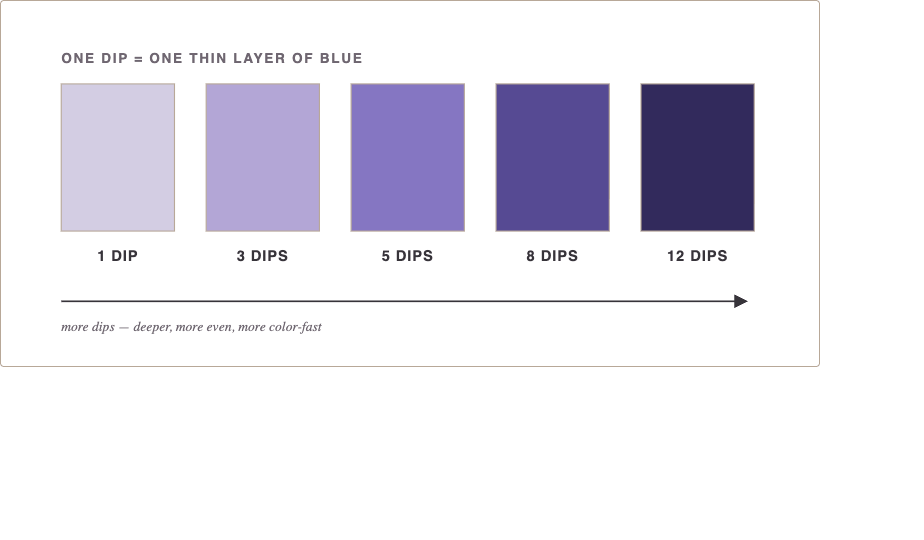 Five fabric swatches in ascending shades of indigo, showing how each repeated dip deepens the color from pale lavender to deep indigo