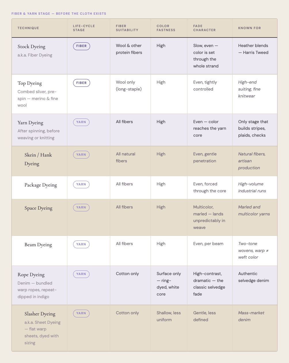 A table showing dyeing techniques that utilize fiber or yarn, before the cloth is made.