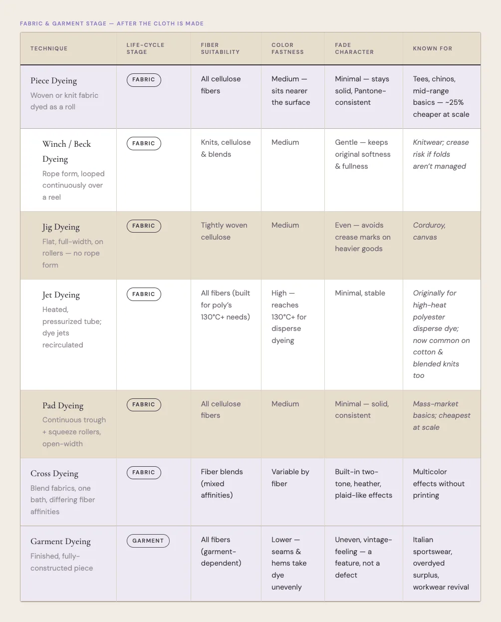 A table showing dyeing techniques that utilize a completed fabric or fully developed garment.